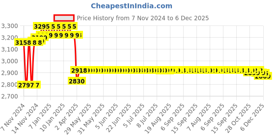 moglix.com Prestige EVA Brass Chrome Finish Sink Mixer (Pack of 2) prestige Price History Graph from 7 Nov 2024 to 5 Dec 2025