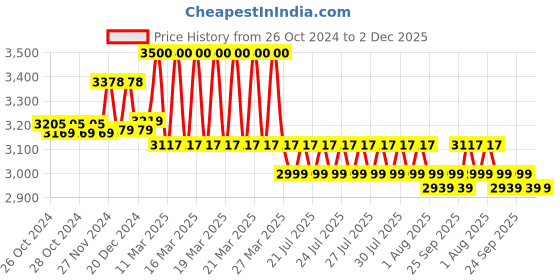 moglix.com Prestige Flora 3 Pcs Brass Chrome Finish Divertor, Shower Head &a; Spout Set prestige Price History Graph from 26 Oct 2024 to 2 Dec 2025