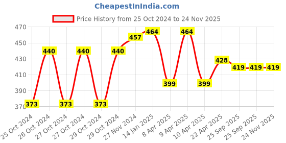 moglix.com Prestige FLY Brass Chrome Finish Angle Valve with Wall Flange (Pack of 4) by Moglix prestige Price History Graph from 25 Oct 2024 to 24 Nov 2025