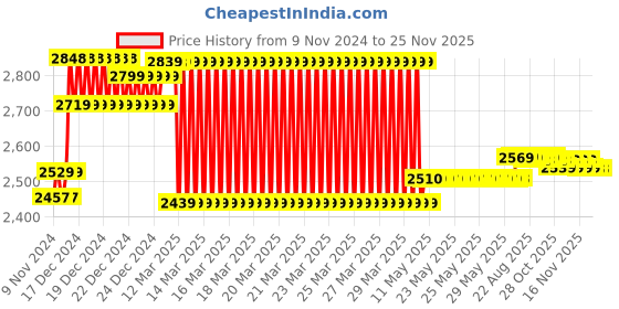 moglix.com Prestige FUSION Brass Chrome Finish Silver Wall Mixer with Clutch prestige Price History Graph from 9 Nov 2024 to 25 Nov 2025