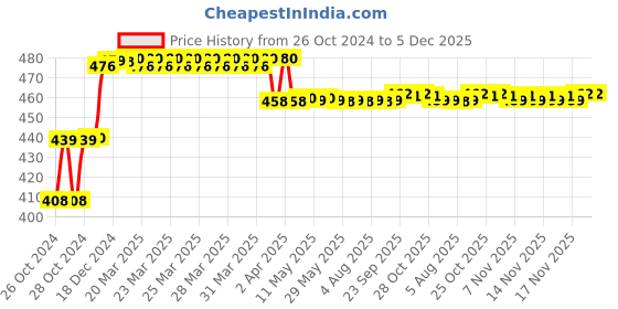 moglix.com Prestige Garnet 5x5 inch ABS Chrome Finish Square Rain Over Head Shower with Arm prestige Price History Graph from 26 Oct 2024 to 5 Dec 2025