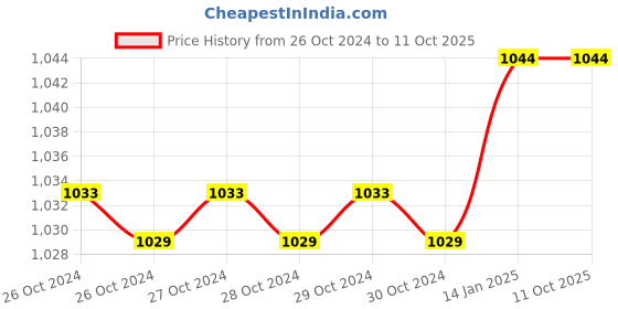 moglix.com Prestige Jaquar ABS Chrome Finish Health Faucet Set (Pack of 4) prestige Price History Graph from 26 Oct 2024 to 11 Oct 2025