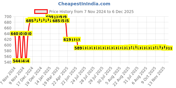 moglix.com Prestige MAX 2 Pcs Brass Chrome Finish Angle Cock &a; Hose Pipe Set (Pack of 2) prestige Price History Graph from 7 Nov 2024 to 5 Dec 2025