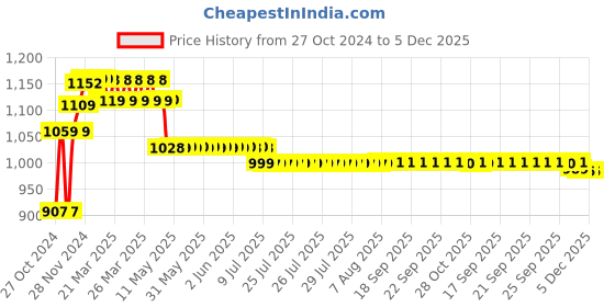 moglix.com Prestige MAX 2 Pcs Brass Chrome Finish Angle Cock &a; Hose Pipe Set (Pack of 4) prestige Price History Graph from 27 Oct 2024 to 5 Dec 2025