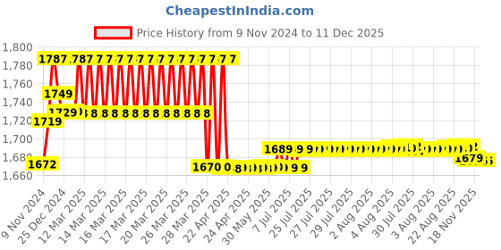 moglix.com Prestige MAX Brass Chrome Finish Bib Cock (Pack of 12) prestige Price History Graph from 9 Nov 2024 to 11 Dec 2025