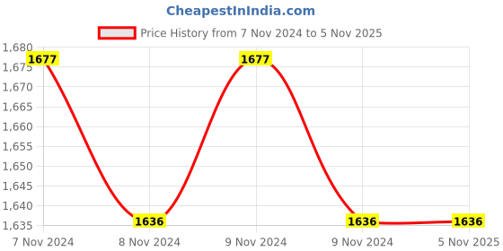 moglix.com Prestige Nakshatra Cute 3 Litre Red Aluminium Pressure Cooker, 11729 prestige Price History Graph from 7 Nov 2024 to 4 Nov 2025