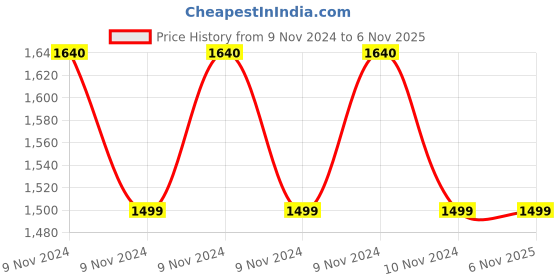 moglix.com Prestige Nakshatra Plus Hard Anodized 3 Litre Inner Lid Pressure Cooker, 20455 prestige Price History Graph from 9 Nov 2024 to 6 Nov 2025