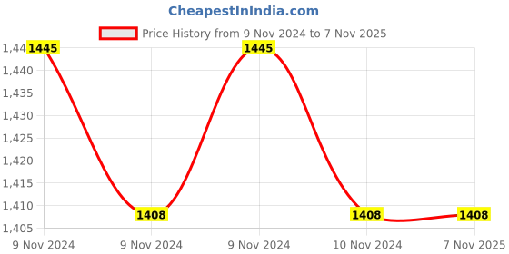 moglix.com Prestige Nakshatra Plus Hard Anodized Handi 2 Litre Inner Lid Aluminium Pressure Cooker, 20450 prestige Price History Graph from 9 Nov 2024 to 6 Nov 2025
