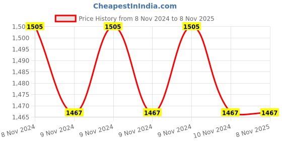 moglix.com Prestige Nakshatra Plus Straight Wall 4 Litre Inner Lid Aluminium Pressure Cooker, 11566 prestige Price History Graph from 8 Nov 2024 to 8 Nov 2025