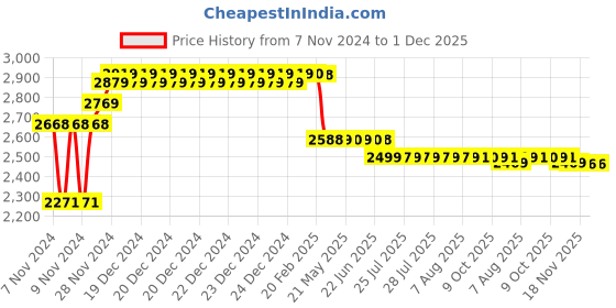 moglix.com Prestige Ocean 3 Pcs Brass Chrome Finish Angle Cock, Connection Pipe &a; Center Hole Mixer Set (Pack of 2) prestige Price History Graph from 7 Nov 2024 to 1 Dec 2025