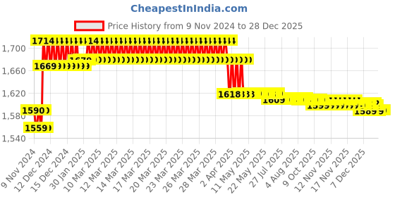 moglix.com Prestige Ocean 3 Pcs Brass Chrome Finish Sink Cock, Connection Pipe &a; Long Body Bib Cock Set prestige Price History Graph from 9 Nov 2024 to 28 Dec 2025