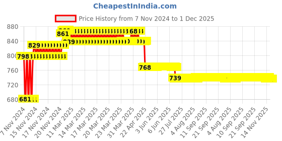 moglix.com Prestige Ocean Brass Chrome Finish 2 Way Angle Cock prestige Price History Graph from 7 Nov 2024 to 30 Nov 2025