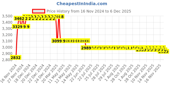 moglix.com Prestige Ocean Brass Chrome Finish 2 Way Angle Cock (Pack of 4) prestige Price History Graph from 16 Nov 2024 to 6 Dec 2025