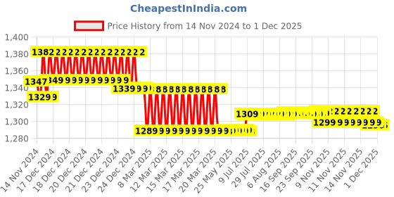 moglix.com Prestige Ocean Brass Chrome Finish 2 Way Bib Cock (Pack of 2) prestige Price History Graph from 14 Nov 2024 to 30 Nov 2025