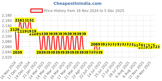 moglix.com Prestige Ocean Brass Chrome Finish 2 Way Bib Cock (Pack of 3) prestige Price History Graph from 16 Nov 2024 to 5 Dec 2025