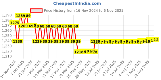 moglix.com Prestige Ocean Brass Chrome Finish Bib Cock (Pack of 3) prestige Price History Graph from 16 Nov 2024 to 4 Nov 2025