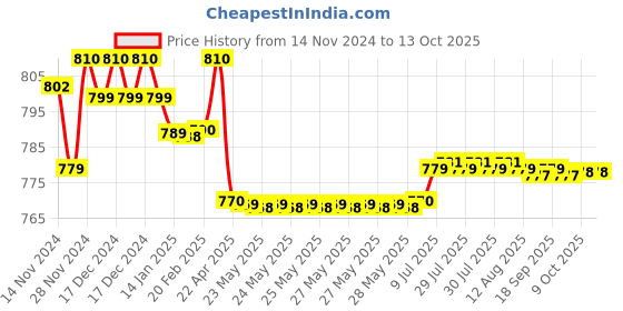 moglix.com Prestige Ocean Brass Chrome Finish Bib Cock without Permis (Pack of 2) prestige Price History Graph from 14 Nov 2024 to 13 Oct 2025
