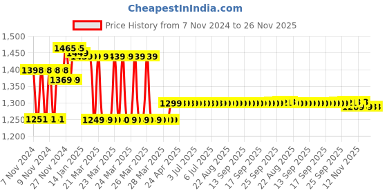 moglix.com Prestige Ocean Brass Chrome Finish Center Hole Basin Mixer prestige Price History Graph from 7 Nov 2024 to 25 Nov 2025