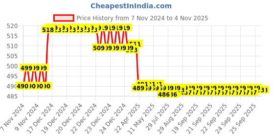 moglix.com Prestige Ocean Brass Chrome Finish Long Body Bib Tap prestige Price History Graph from 7 Nov 2024 to 3 Nov 2025