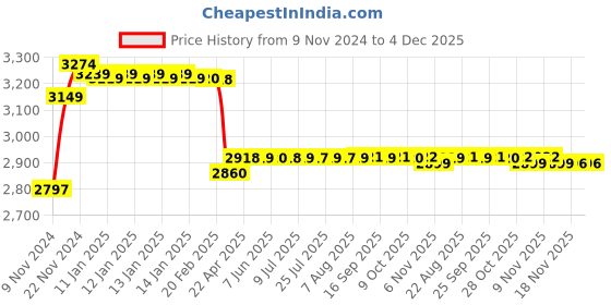 moglix.com Prestige Ocean Brass Chrome Finish Silver Sink Mixer (Pack of 2) prestige Price History Graph from 9 Nov 2024 to 4 Dec 2025