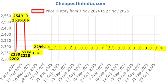 moglix.com Prestige Ocean Brass Chrome Finish Silver Wall Mixer with Clutch prestige Price History Graph from 7 Nov 2024 to 23 Nov 2025