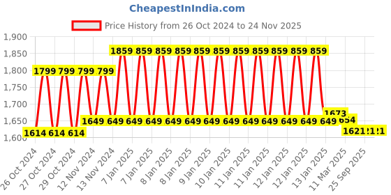 moglix.com Prestige Ocean Brass Chrome Finish Sink Mixer with Black Flexible Swivel Spout prestige Price History Graph from 26 Oct 2024 to 24 Nov 2025