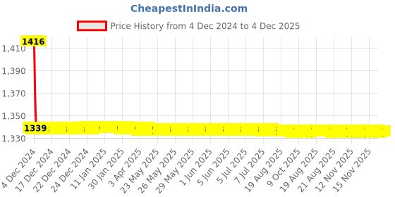 moglix.com Prestige Ocean Brass Chrome Finish Swan Neck Pillar Tap (Pack of 2) prestige Price History Graph from 4 Dec 2024 to 4 Dec 2025