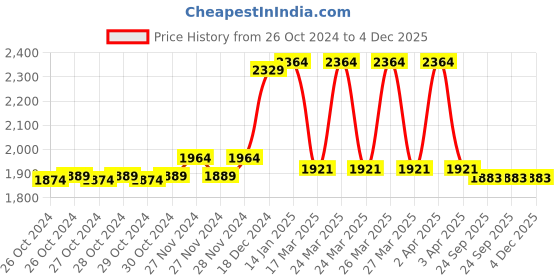 moglix.com Prestige Ocean Brass Chrome Finish Telephonic Wall Mixer with Bend prestige Price History Graph from 26 Oct 2024 to 3 Dec 2025