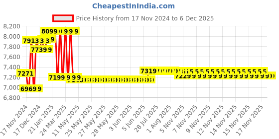moglix.com Prestige Ocean Brass Chrome Finish Wall Mixer with Bend (Pack of 3) prestige Price History Graph from 17 Nov 2024 to 4 Dec 2025