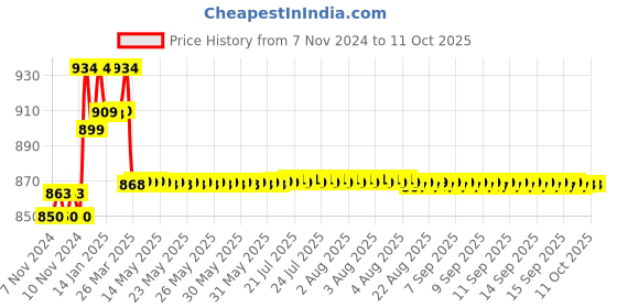 moglix.com Prestige Ocean Smart Dual Flow Pattern Sink Tap with Flexible Silicon Blue Hose prestige Price History Graph from 7 Nov 2024 to 11 Oct 2025