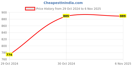 moglix.com Prestige Omega Deluxe 24cm 1.1 Litre Aluminium Black &a; Grey Non-Stick Fry Pan with Induction Bottom, 36305 prestige Price History Graph from 29 Oct 2024 to 6 Nov 2025