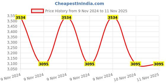 moglix.com Prestige Omega Deluxe Granite PTFE Induction Bottom Non-Stick Tawa, Fry Pan &a; Kadhai Combo prestige Price History Graph from 9 Nov 2024 to 10 Nov 2025