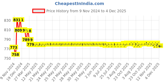 moglix.com Prestige Orion Brass Chrome Finish White Flexible Sink Cock with Wall Flange prestige Price History Graph from 9 Nov 2024 to 4 Dec 2025