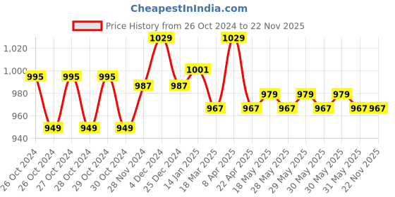 moglix.com Prestige Passion 2 Pcs Brass Chrome Finish 2 Way Bib Tap &a; Health Faucet Set by Moglix prestige Price History Graph from 26 Oct 2024 to 22 Nov 2025