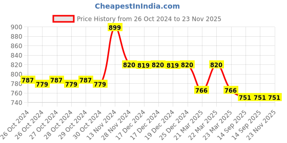 moglix.com Prestige Passion 2 Pcs Brass Chrome Finish 2 Way Bib Tap &a; Jazz Health Faucet Set by Moglix prestige Price History Graph from 26 Oct 2024 to 22 Nov 2025