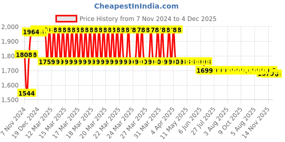 moglix.com Prestige Passion 3 Pcs Brass Chrome Finish 2 Way Angle Cock, Health Faucet &a; Jet Set prestige Price History Graph from 7 Nov 2024 to 4 Dec 2025