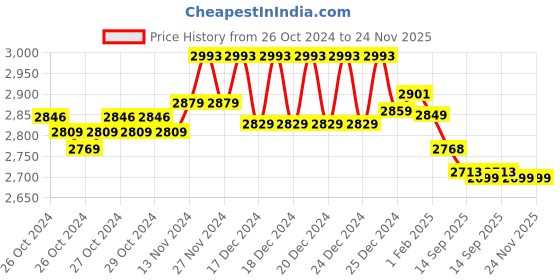 moglix.com Prestige Passion 3 Pcs Brass Chrome Finish 3 in 1 Wall Mixer, Head Shower &a; Hand Shower Set prestige Price History Graph from 26 Oct 2024 to 24 Nov 2025
