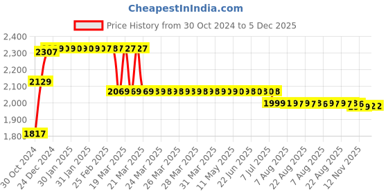 moglix.com Prestige Passion 3 Pcs Brass Chrome Finish Angle Cock, Connection Pipe &a; Pillar Cock Set prestige Price History Graph from 30 Oct 2024 to 5 Dec 2025