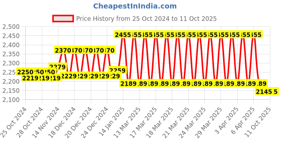 moglix.com Prestige Passion 3 Pcs Brass Chrome Finish Sink Mixer, Connection Pipe &a; Angle Valve Set by Moglix prestige Price History Graph from 25 Oct 2024 to 10 Oct 2025