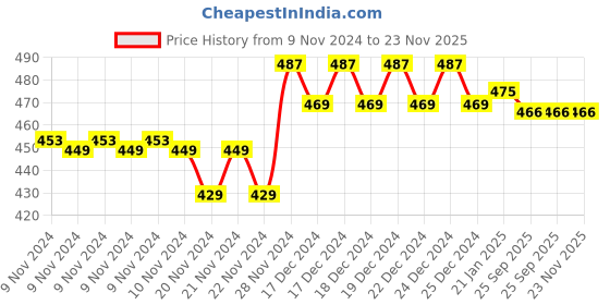 moglix.com Prestige Passion ABS Chrome Finish Health Faucet Set prestige Price History Graph from 9 Nov 2024 to 22 Nov 2025