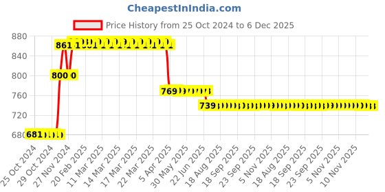moglix.com Prestige Passion Brass Chrome Finish 2 Way Angle Cock prestige Price History Graph from 25 Oct 2024 to 6 Dec 2025