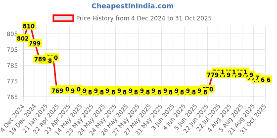 moglix.com Prestige Passion Brass Chrome Finish Bib Cock without Permis (Pack of 2) prestige Price History Graph from 4 Dec 2024 to 30 Oct 2025