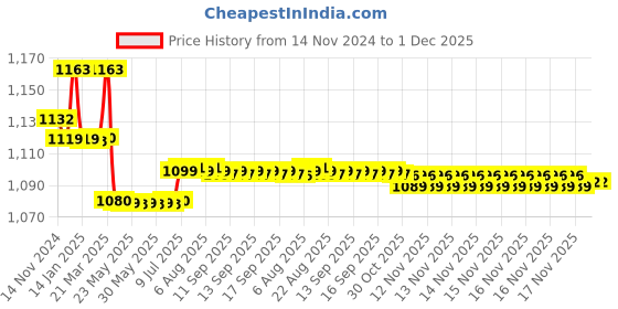 moglix.com Prestige Passion Brass Chrome Finish Bib Cock without Permis (Pack of 3) prestige Price History Graph from 14 Nov 2024 to 1 Dec 2025