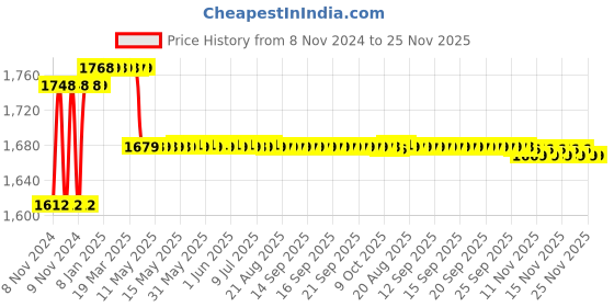 moglix.com Prestige Passion Brass Chrome Finish Black Wall Mounted Sink Mixer with Dual Flow Flexible Swivel Spout prestige Price History Graph from 8 Nov 2024 to 24 Nov 2025