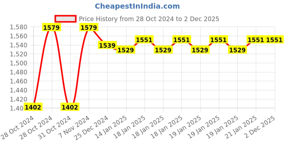 moglix.com Prestige Passion Brass Chrome Finish Silver Wall Mounted Flexible Sink Mixer with Dual Flow Flexible Swivel Spout prestige Price History Graph from 28 Oct 2024 to 2 Dec 2025