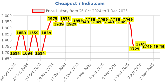 moglix.com Prestige Passion Brass Chrome Finish Sink Mixer with Black Flexible Swivel Spout prestige Price History Graph from 26 Oct 2024 to 1 Dec 2025
