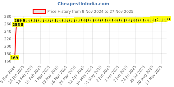 moglix.com Prestige Polo-AC PVC White 2 Way Angle Cock with Wall Flange prestige Price History Graph from 9 Nov 2024 to 25 Nov 2025