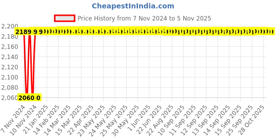 moglix.com Prestige Popular 6 Litre Silver Aluminium Deep Pan Pressure Cooker, PRPDPP prestige Price History Graph from 7 Nov 2024 to 4 Nov 2025
