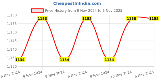 moglix.com Prestige Popular Plus 3 Litre Outer Lid Aluminium Pressure Cooker, 10201 prestige Price History Graph from 9 Nov 2024 to 5 Nov 2025