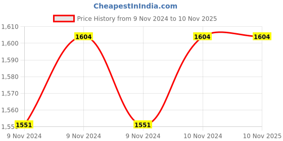 moglix.com Prestige Popular Plus 5 Litre Outer Lid Aluminium Pressure Cooker, 10203 prestige Price History Graph from 9 Nov 2024 to 9 Nov 2025